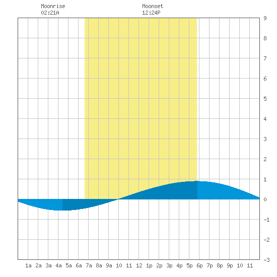 Bastian Island tide chart for Wednesday, February 11, 2026