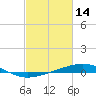 Bastian Island tide chart for Saturday, February 14, 2026