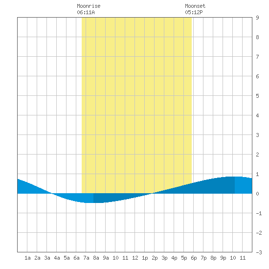Bastian Island tide chart for Monday, February 16, 2026