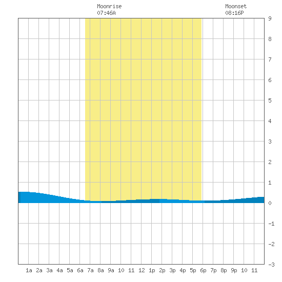 Bastian Island tide chart for Thursday, February 19, 2026