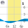 Bastian Island tide chart for Sunday, February 1, 2026