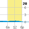 Bastian Island tide chart for Friday, February 20, 2026