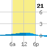 Bastian Island tide chart for Saturday, February 21, 2026