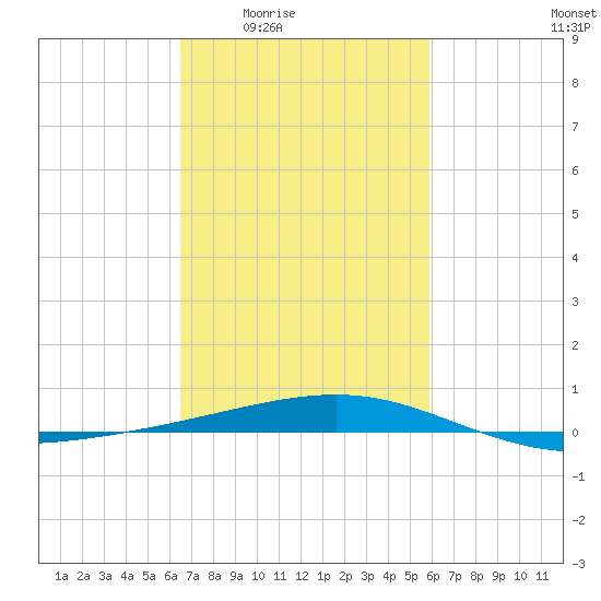 Bastian Island tide chart for Sunday, February 22, 2026