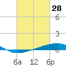 Bastian Island tide chart for Saturday, February 28, 2026