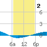 Bastian Island tide chart for Monday, February 2, 2026