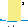 Bastian Island tide chart for Tuesday, February 3, 2026