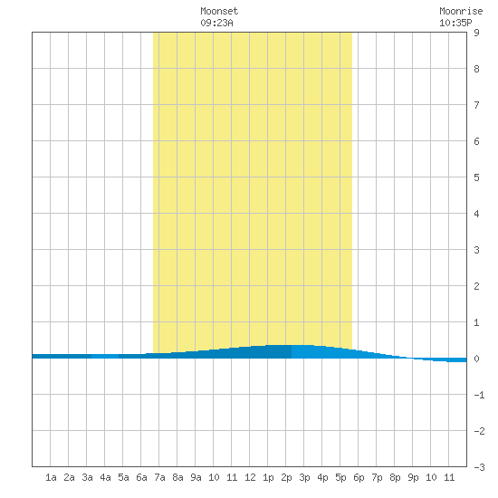 Bastian Island tide chart for Friday, February 6, 2026