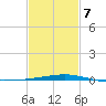 Bastian Island tide chart for Saturday, February 7, 2026