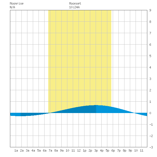 Bastian Island tide chart for Sunday, February 8, 2026