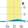 Bastian Island tide chart for Sunday, February 8, 2026