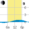 Bastian Island tide chart for Monday, February 9, 2026