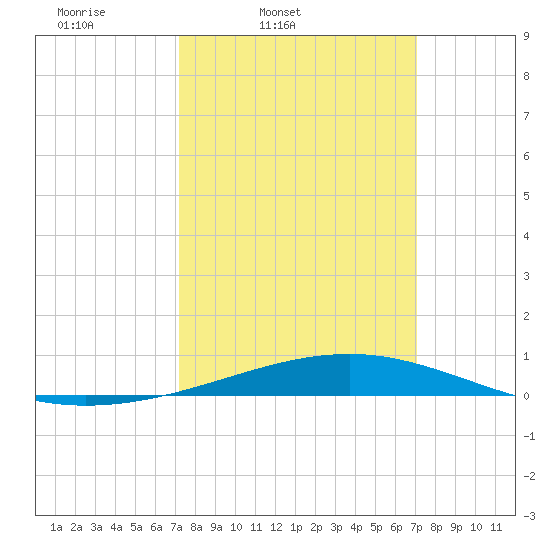 Bastian Island tide chart for Tuesday, March 10, 2026