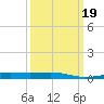 Bastian Island tide chart for Thursday, March 19, 2026