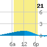 Bastian Island tide chart for Saturday, March 21, 2026