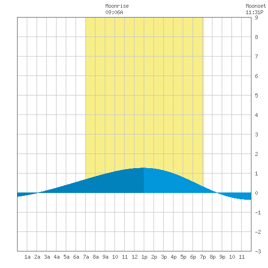 Bastian Island tide chart for Sunday, March 22, 2026