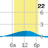 Bastian Island tide chart for Sunday, March 22, 2026