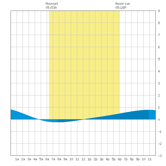 Bastian Island tide chart for Monday, March 2, 2026
