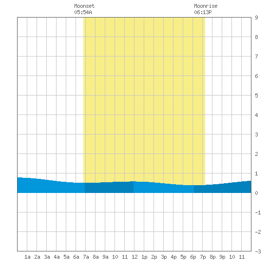 Bastian Island tide chart for Tuesday, March 31, 2026