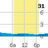 Bastian Island tide chart for Tuesday, March 31, 2026