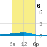 Bastian Island tide chart for Friday, March 6, 2026