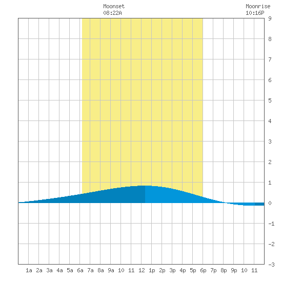 Bastian Island tide chart for Saturday, March 7, 2026