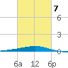 Bastian Island tide chart for Saturday, March 7, 2026