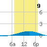Bastian Island tide chart for Monday, March 9, 2026