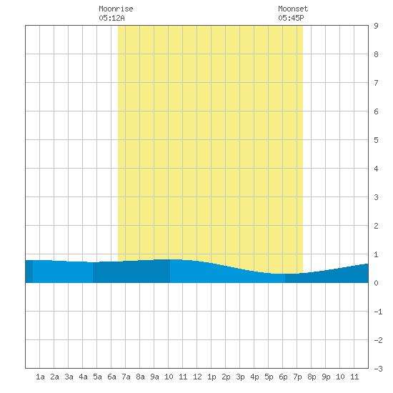 Bastian Island tide chart for Wednesday, April 15, 2026