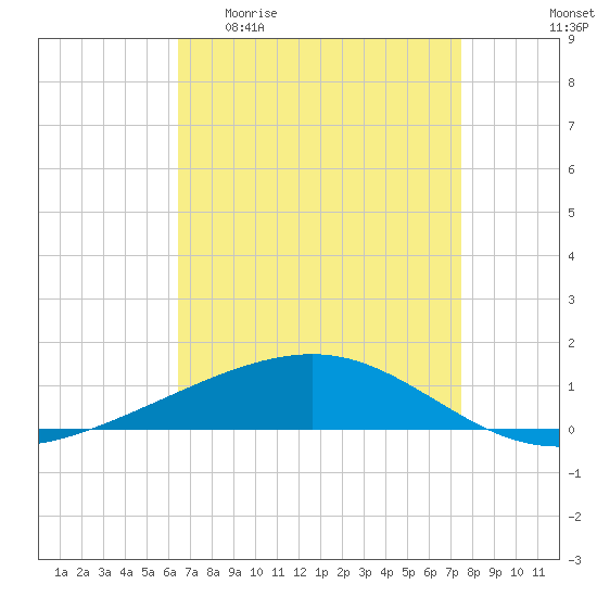 Bastian Island tide chart for Monday, April 20, 2026
