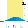 Bastian Island tide chart for Tuesday, April 21, 2026