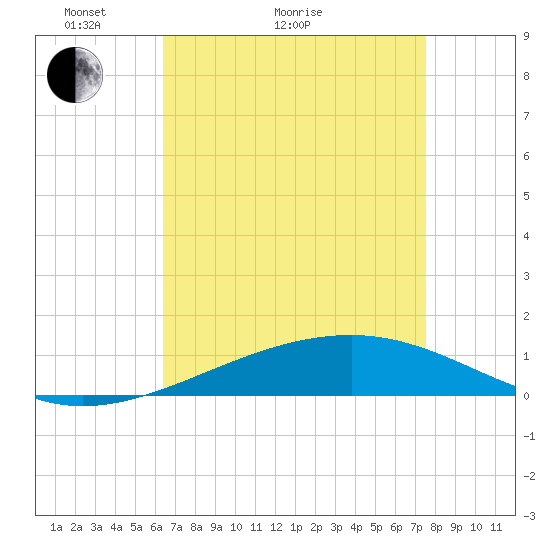 Bastian Island tide chart for Thursday, April 23, 2026
