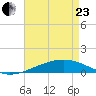 Bastian Island tide chart for Thursday, April 23, 2026