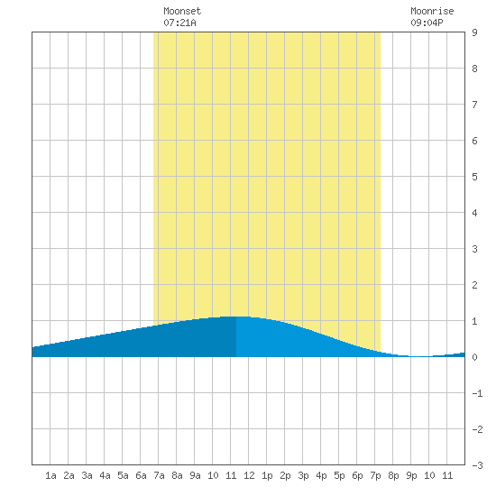 Bastian Island tide chart for Friday, April 3, 2026