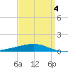 Bastian Island tide chart for Saturday, April 4, 2026