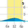 Bastian Island tide chart for Sunday, April 5, 2026
