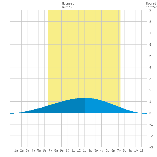 Bastian Island tide chart for Monday, April 6, 2026