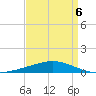 Bastian Island tide chart for Monday, April 6, 2026