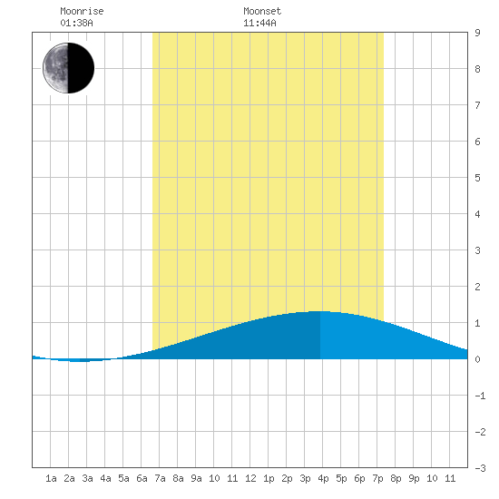 Bastian Island tide chart for Thursday, April 9, 2026