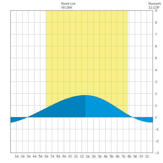 Bastian Island tide chart for Tuesday, May 19, 2026