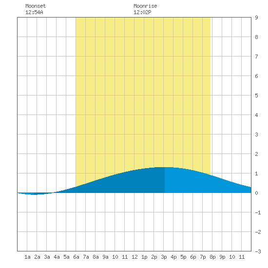 Bastian Island tide chart for Friday, May 22, 2026