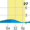 Bastian Island tide chart for Wednesday, May 27, 2026