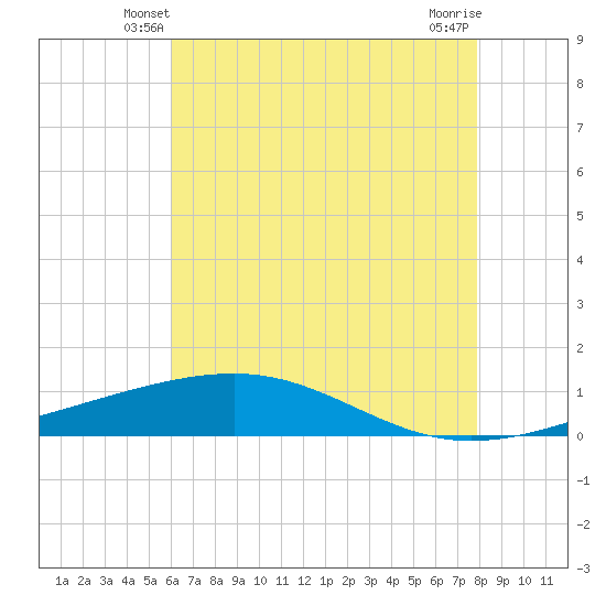Bastian Island tide chart for Thursday, May 28, 2026