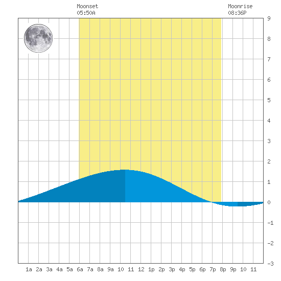 Bastian Island tide chart for Sunday, May 31, 2026