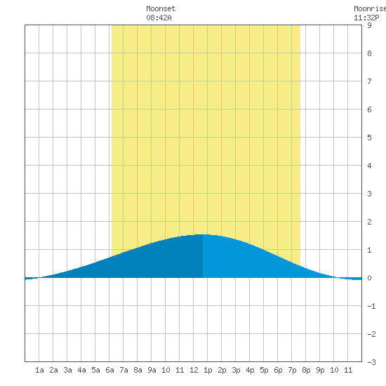 Bastian Island tide chart for Tuesday, May 5, 2026