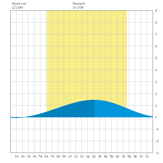 Bastian Island tide chart for Thursday, May 7, 2026