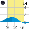 Bastian Island tide chart for Sunday, June 14, 2026