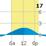 Bastian Island tide chart for Wednesday, June 17, 2026