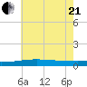 Bastian Island tide chart for Sunday, June 21, 2026