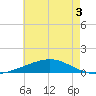 Bastian Island tide chart for Wednesday, June 3, 2026